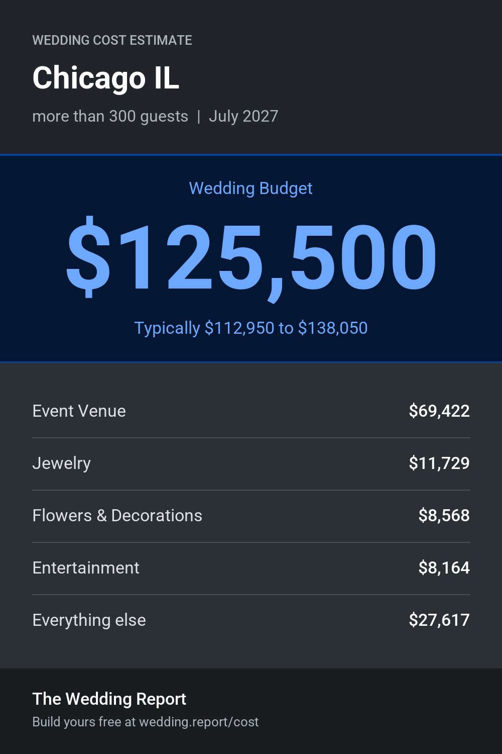 Wedding cost estimate for Chicago IL