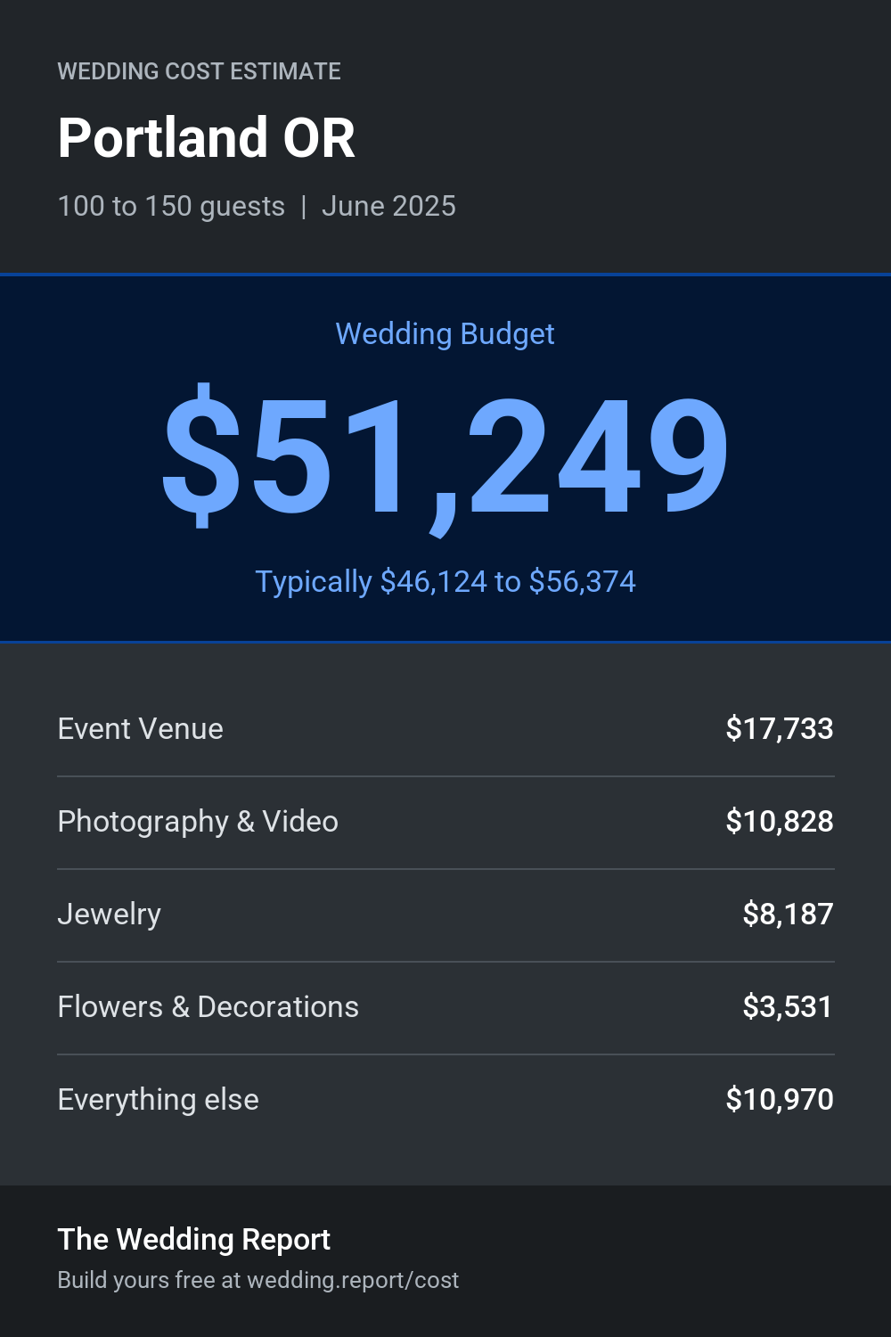Wedding cost estimate for Portland OR