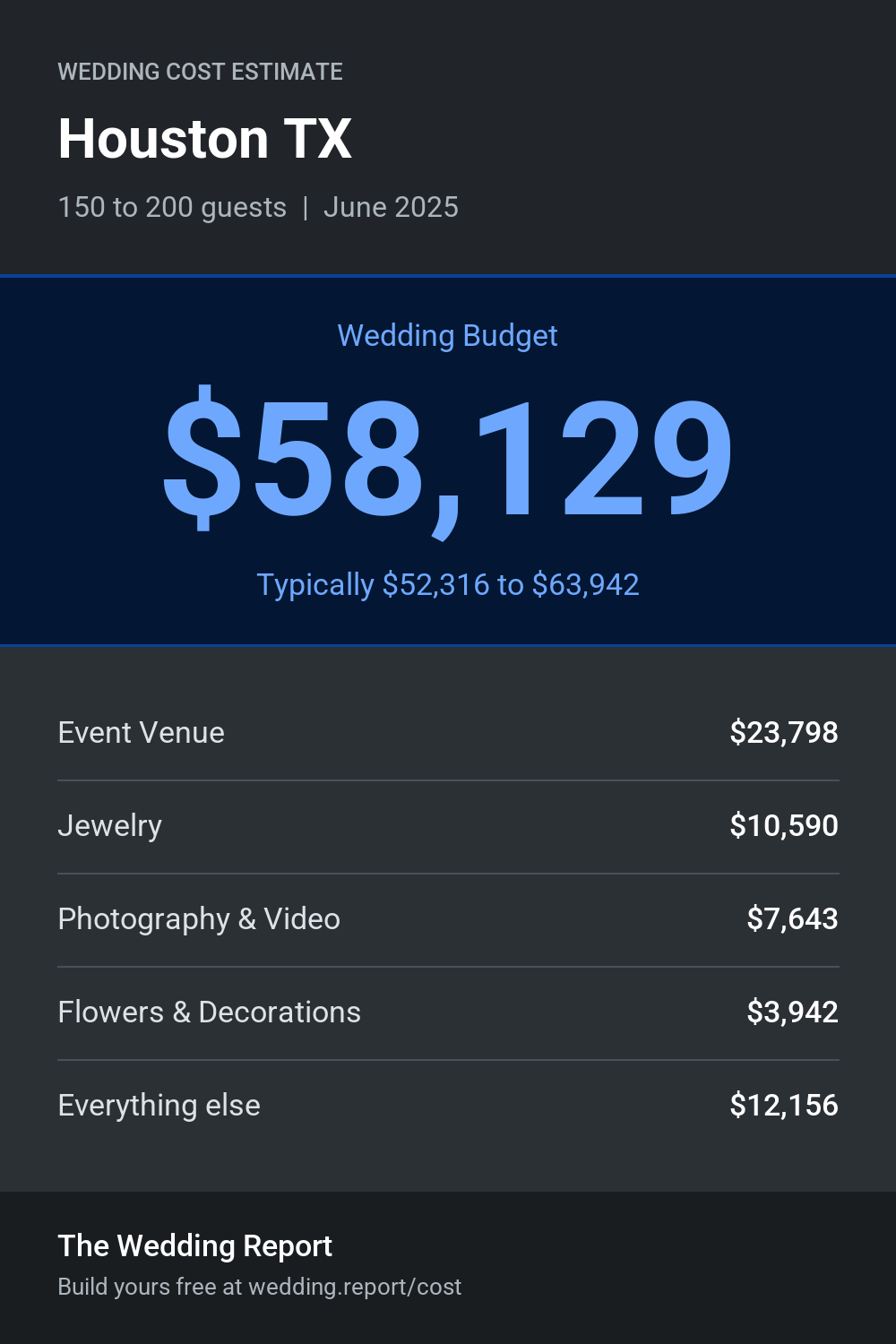 Wedding cost estimate for Houston TX