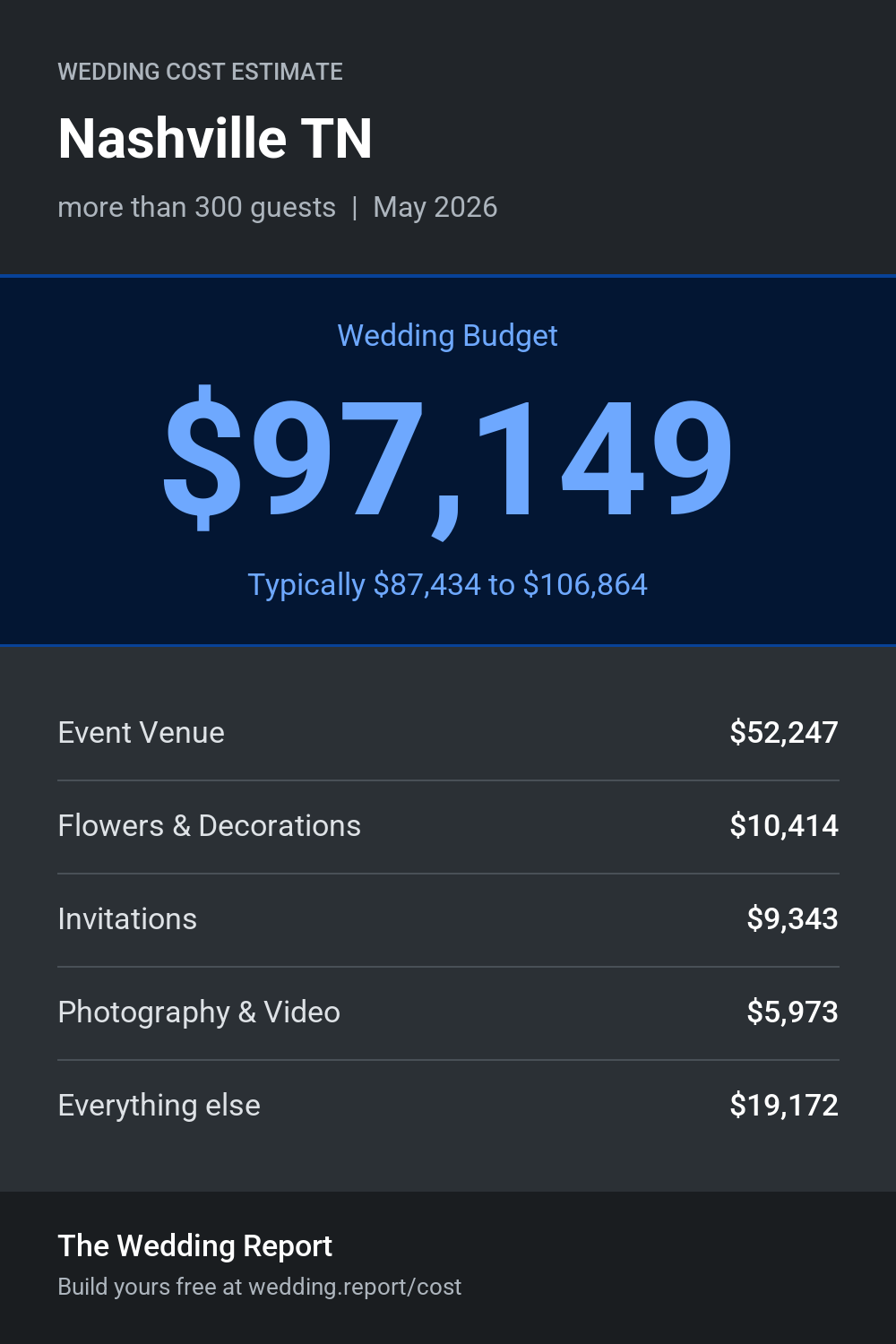 Wedding cost estimate for Nashville TN