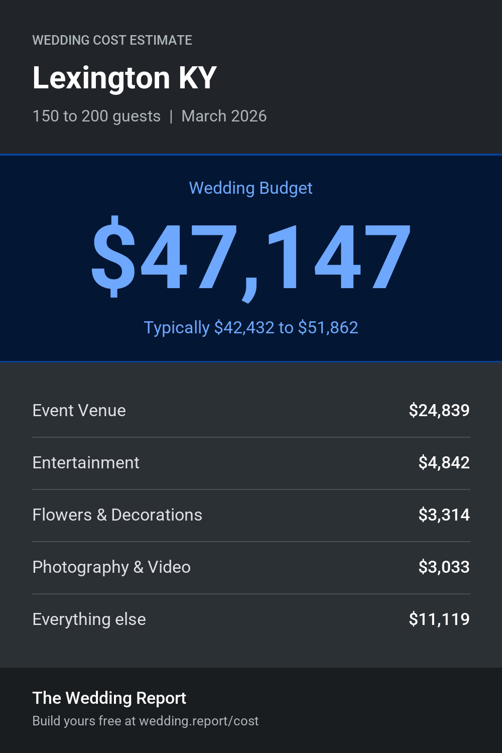 Wedding cost estimate for Lexington KY
