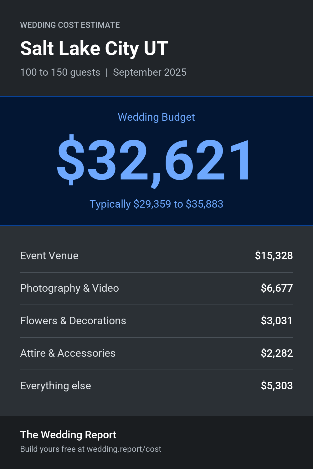 Wedding cost estimate for Salt Lake City UT