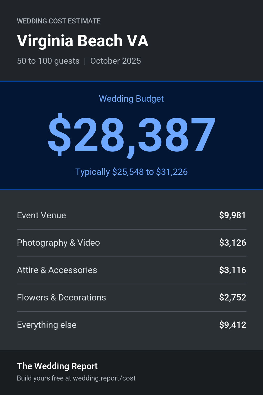 Wedding cost estimate for Virginia Beach VA