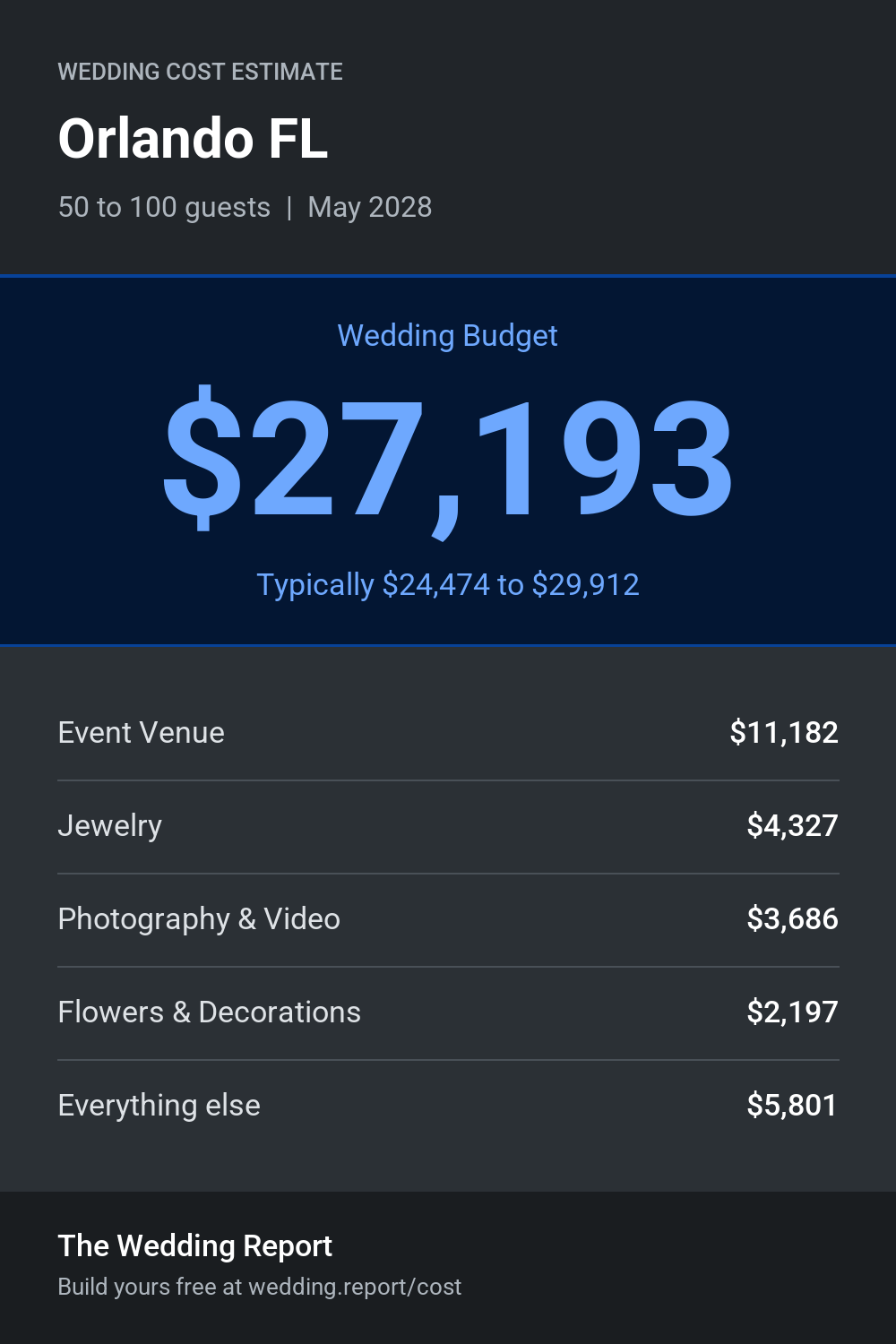 Wedding cost estimate for Orlando FL