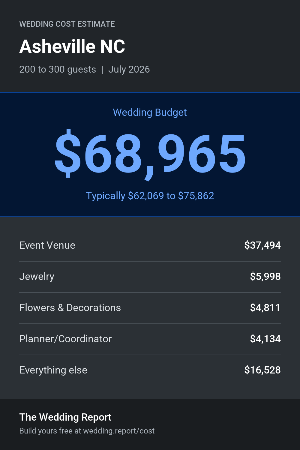 Wedding cost estimate for Asheville NC