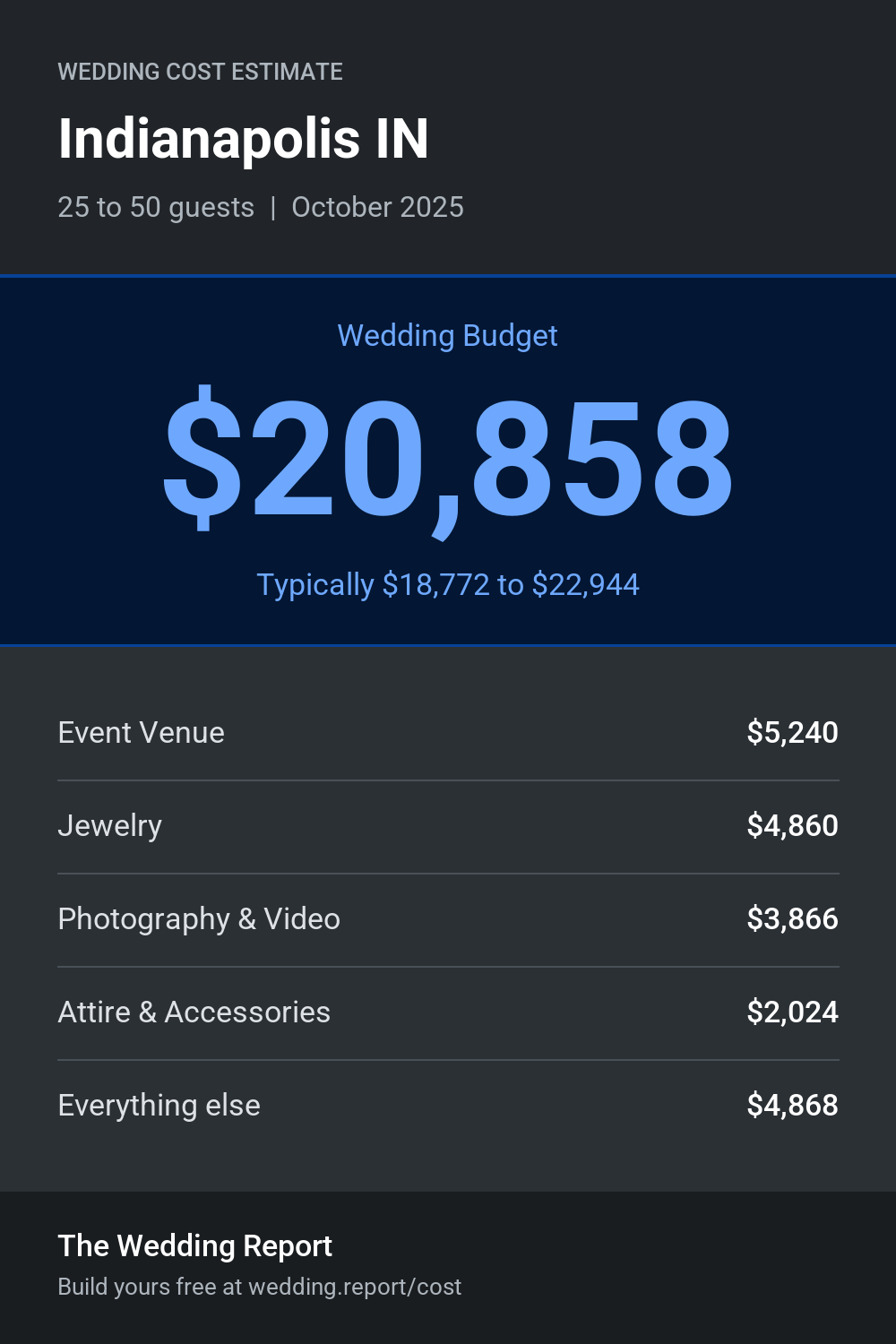 Wedding cost estimate for Indianapolis IN
