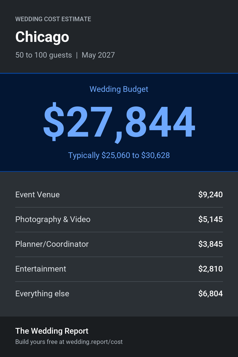 Wedding cost estimate for Chicago