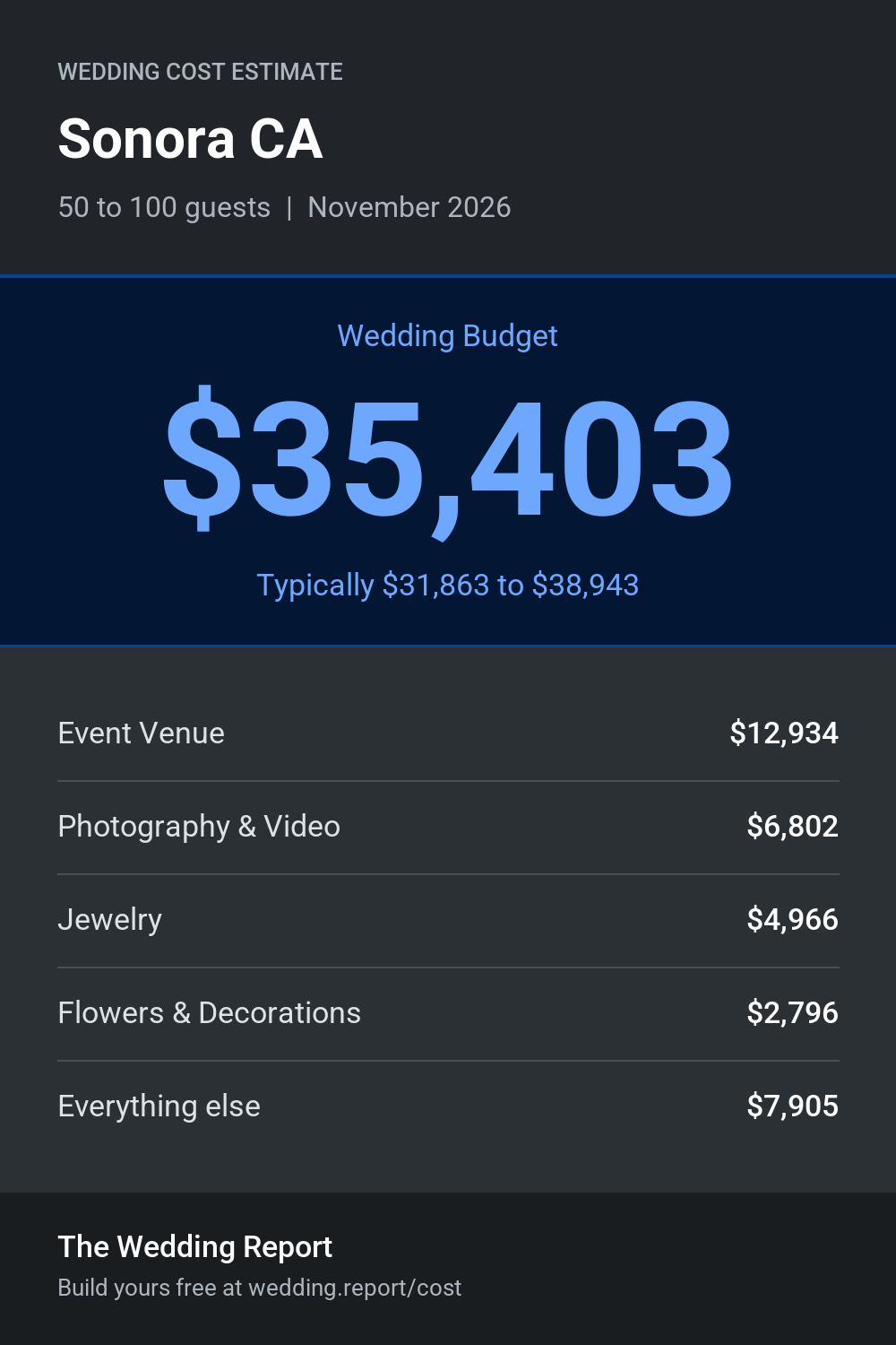 Wedding cost estimate for Sonora CA