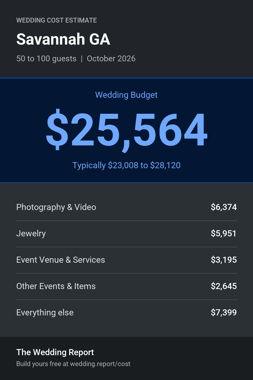 Wedding cost estimate for Savannah GA