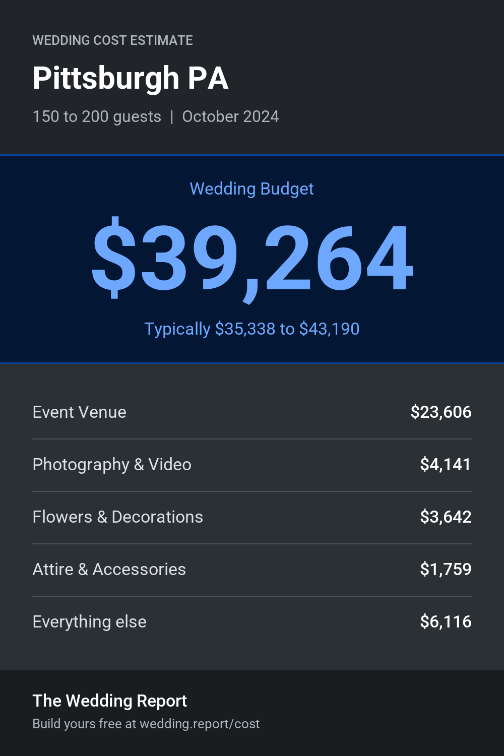 Wedding cost estimate for Pittsburgh PA