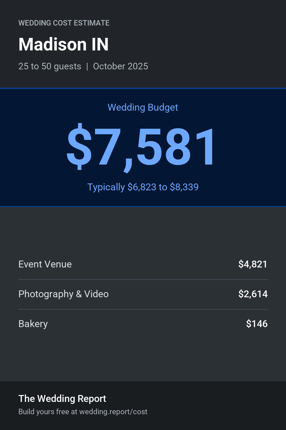 Wedding cost estimate for Madison IN