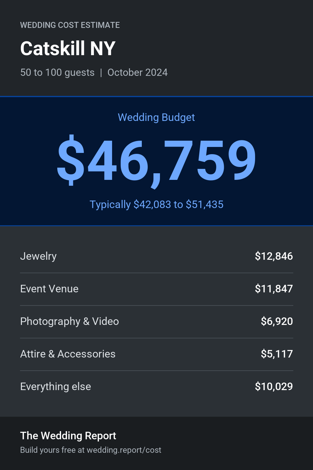Wedding cost estimate for Catskill NY