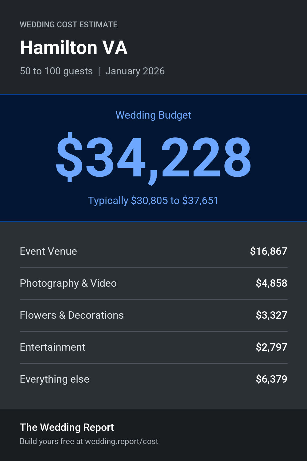 Wedding cost estimate for Hamilton VA