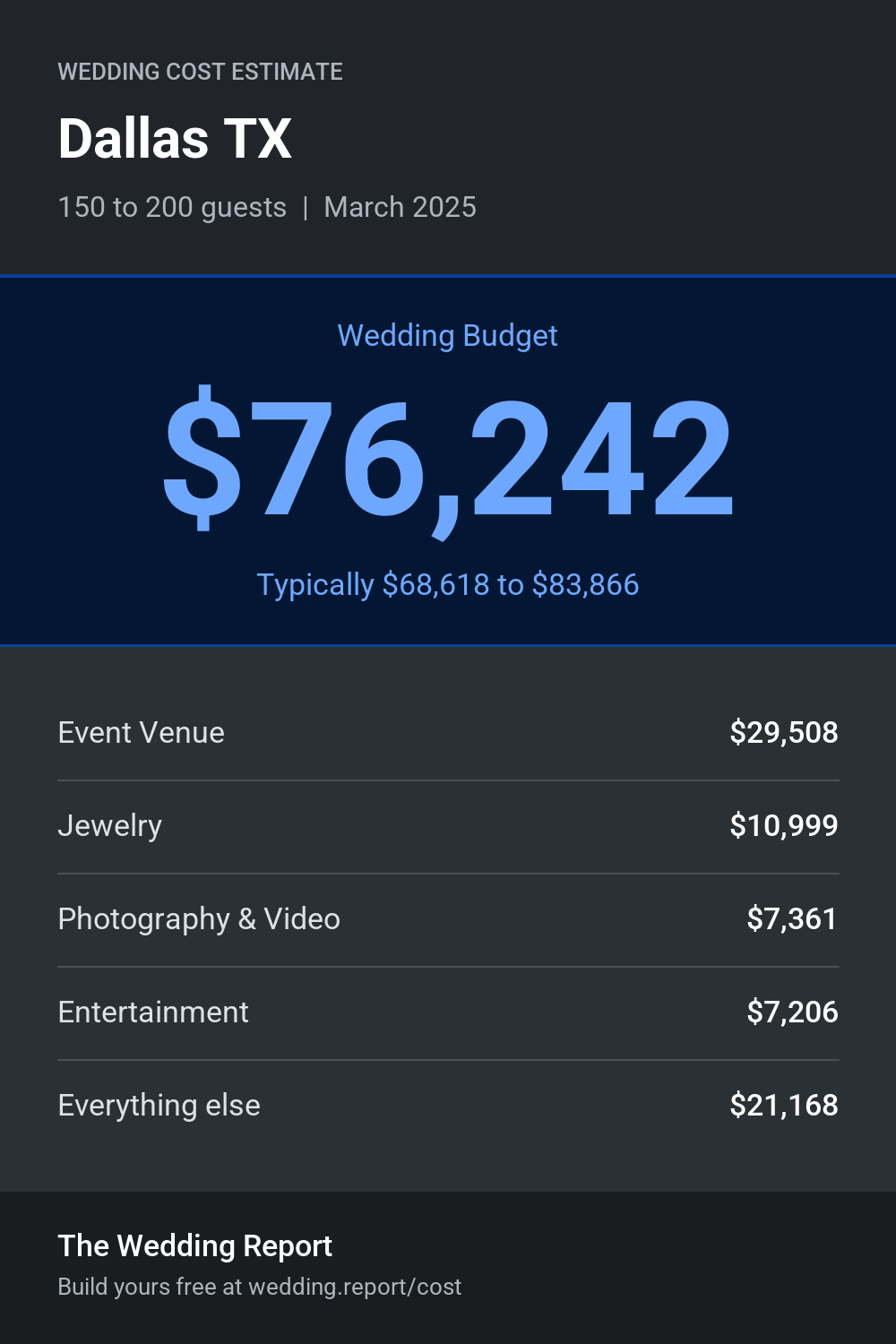 Wedding cost estimate for Dallas TX
