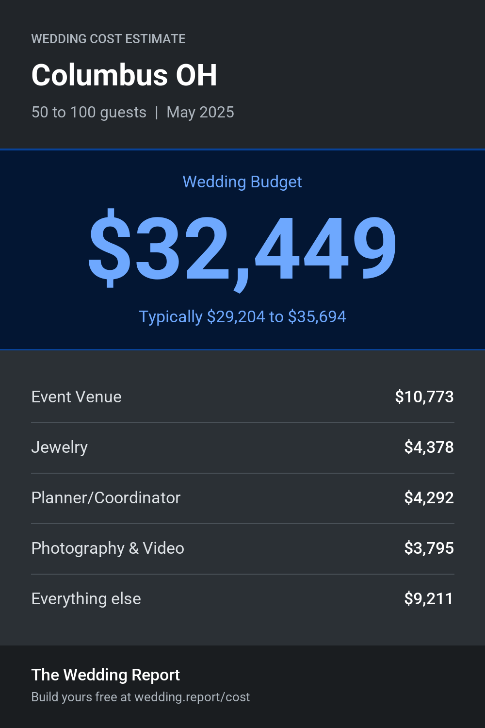 Wedding cost estimate for Columbus OH