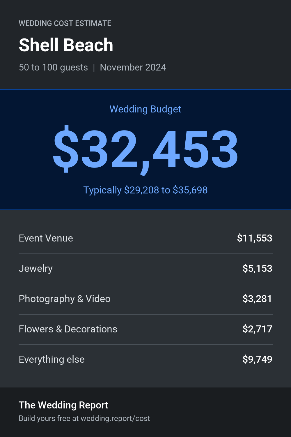 Wedding cost estimate for Shell Beach