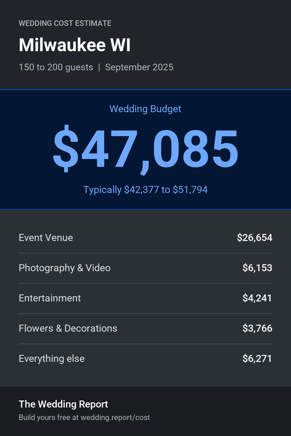 Wedding cost estimate for Milwaukee WI