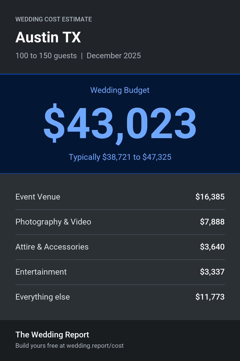 Wedding cost estimate for Austin TX