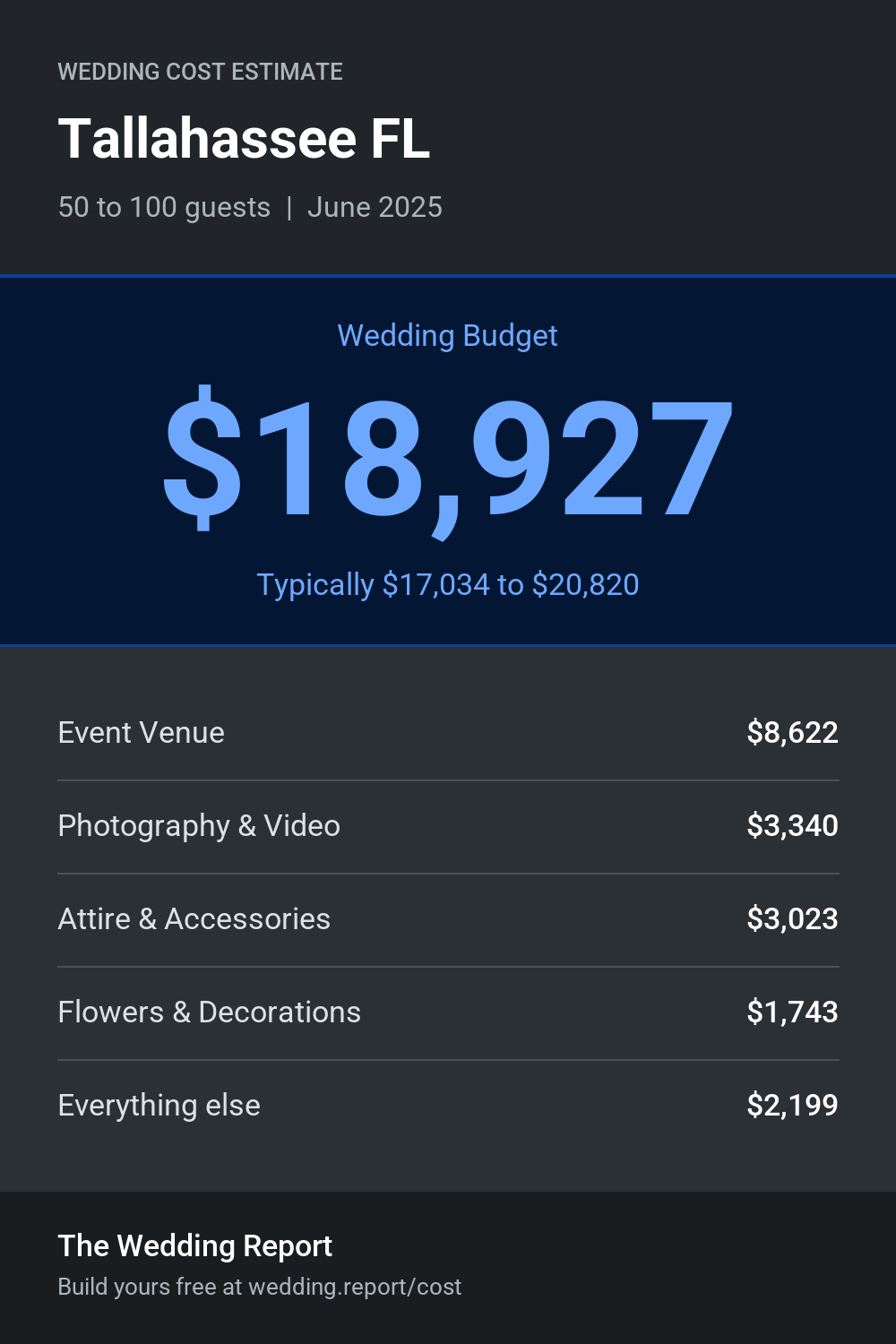 Wedding cost estimate for Tallahassee FL