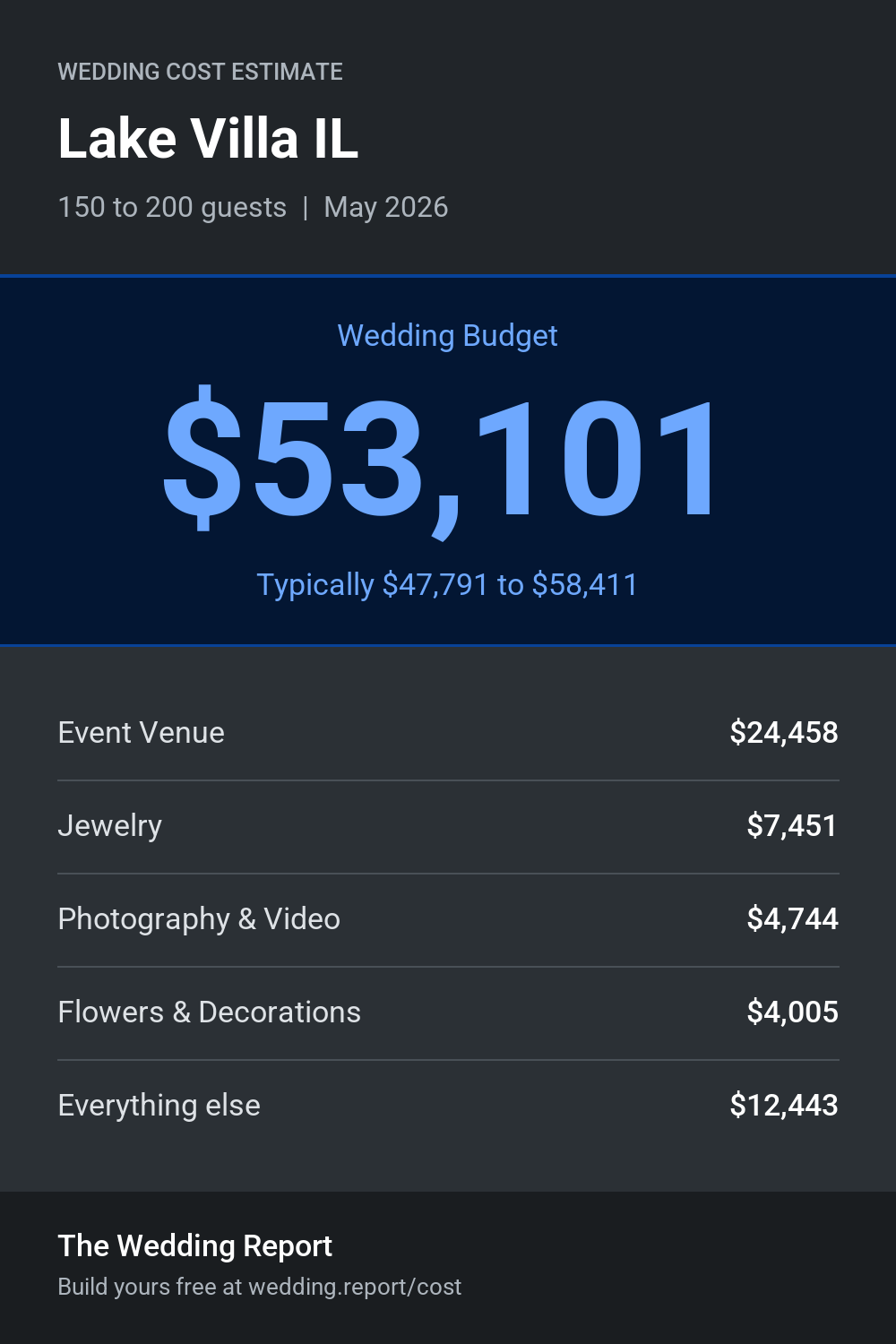 Wedding cost estimate for Lake Villa IL