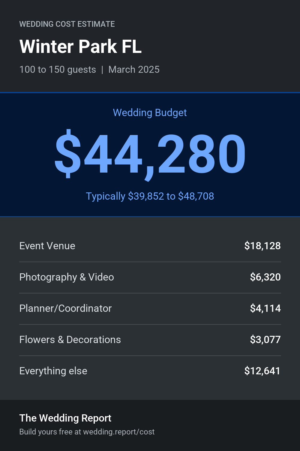 Wedding cost estimate for Winter Park FL