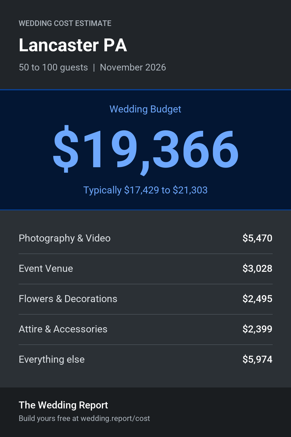 Wedding cost estimate for Lancaster PA