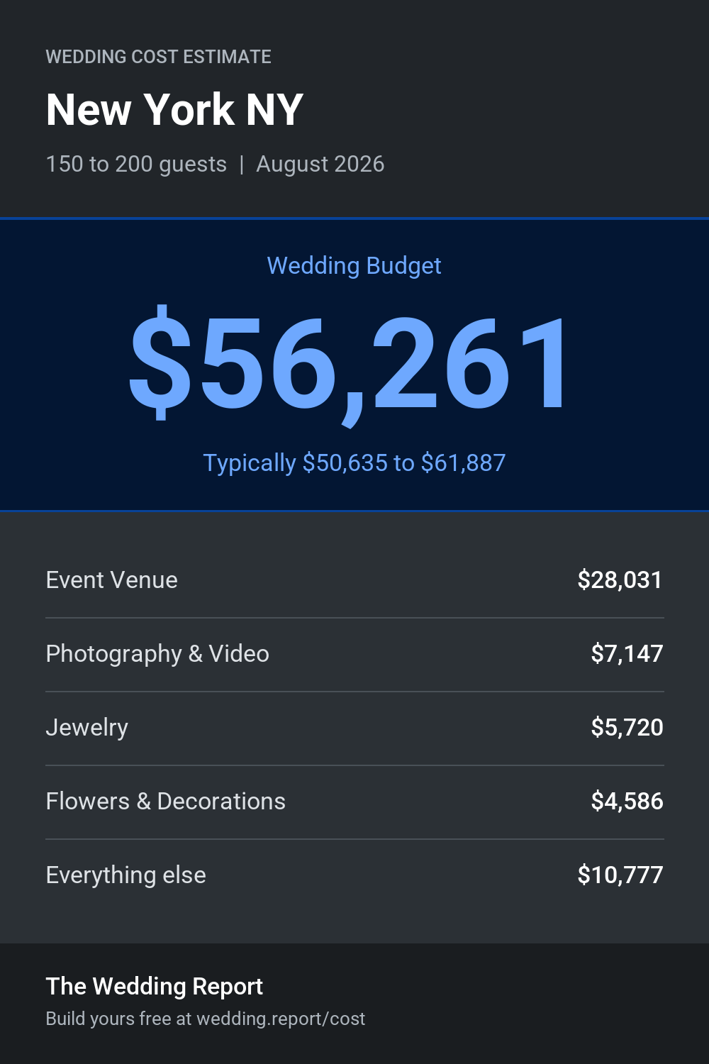 Wedding cost estimate for New York NY