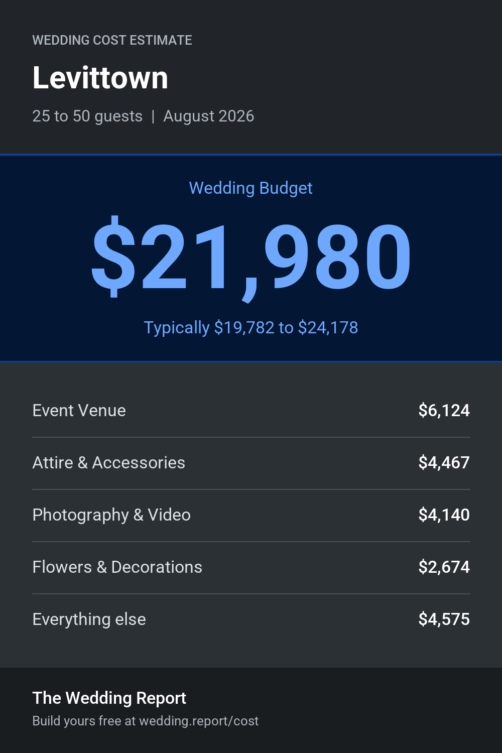 Wedding cost estimate for Levittown