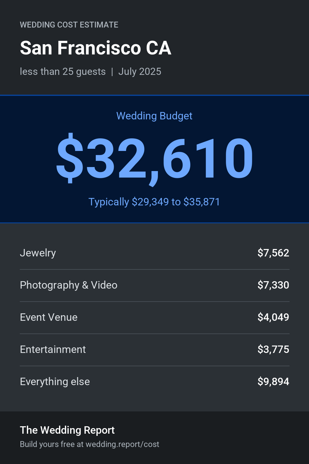 Wedding cost estimate for San Francisco CA