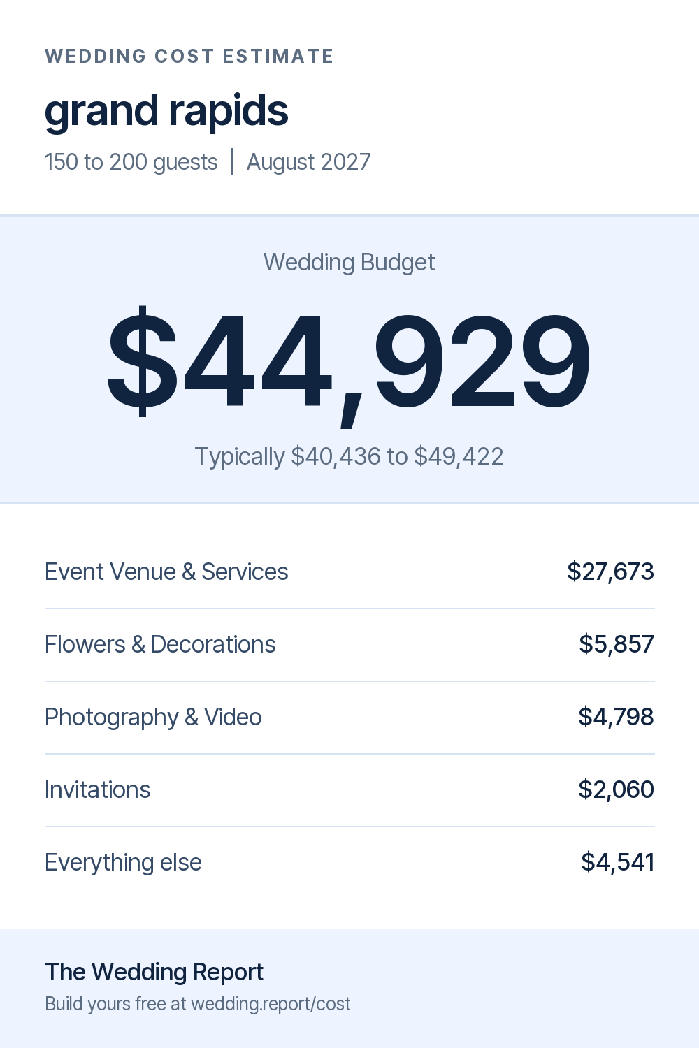 Wedding cost estimate for grand rapids 