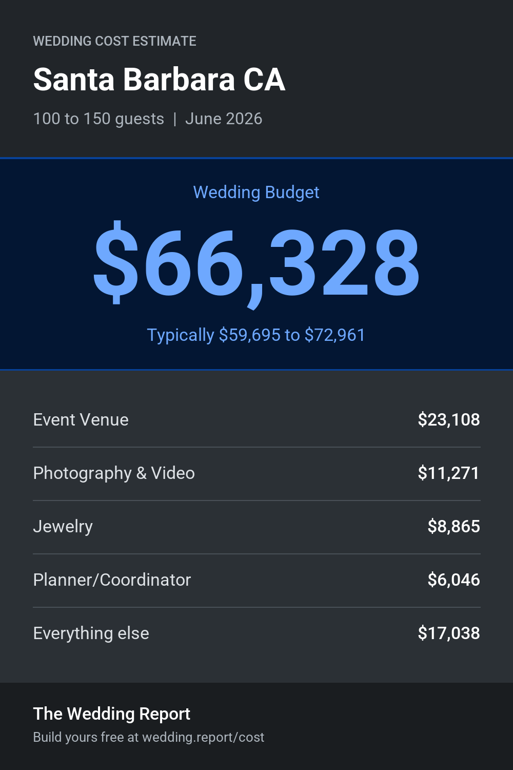 Wedding cost estimate for Santa Barbara CA