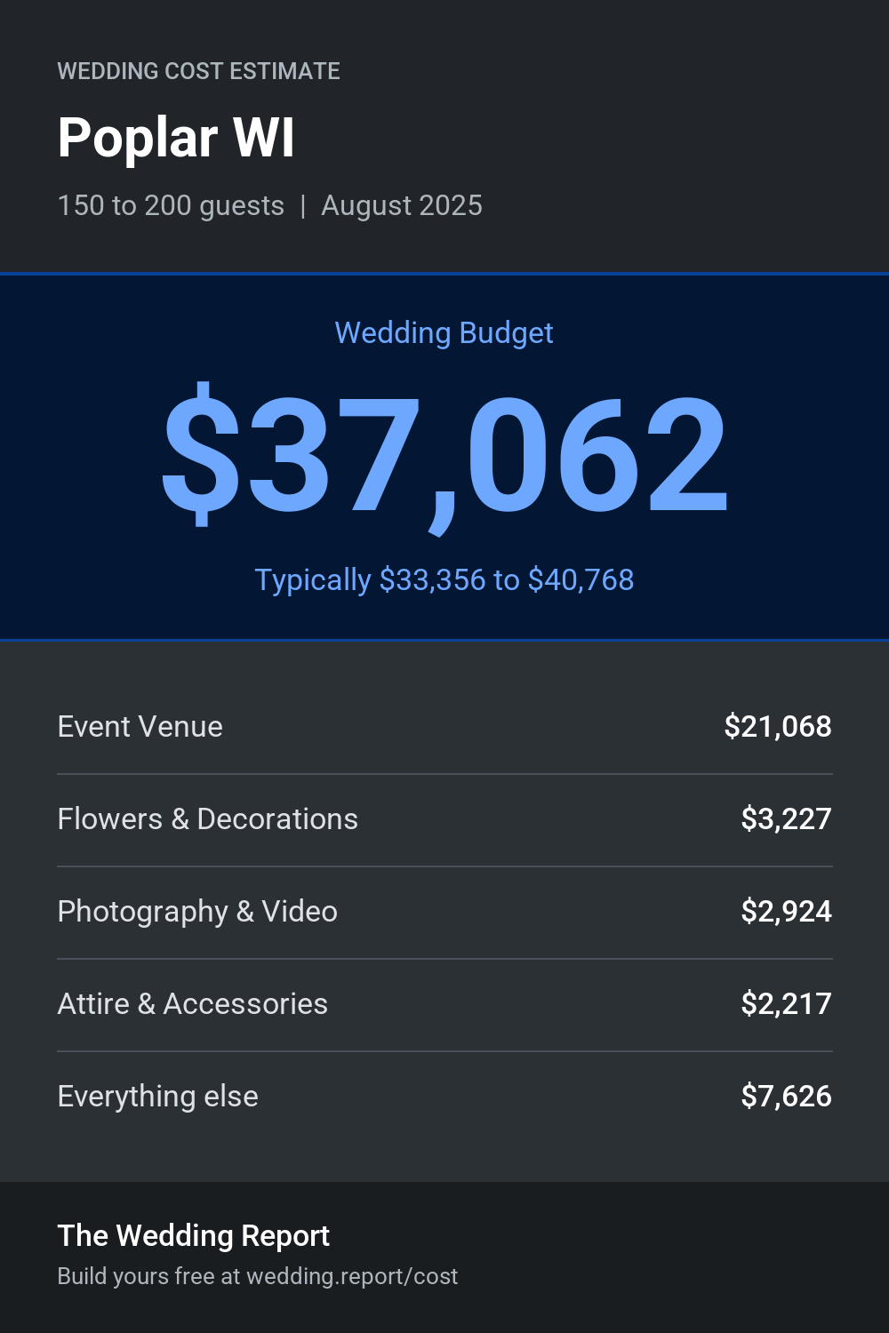 Wedding cost estimate for Poplar WI