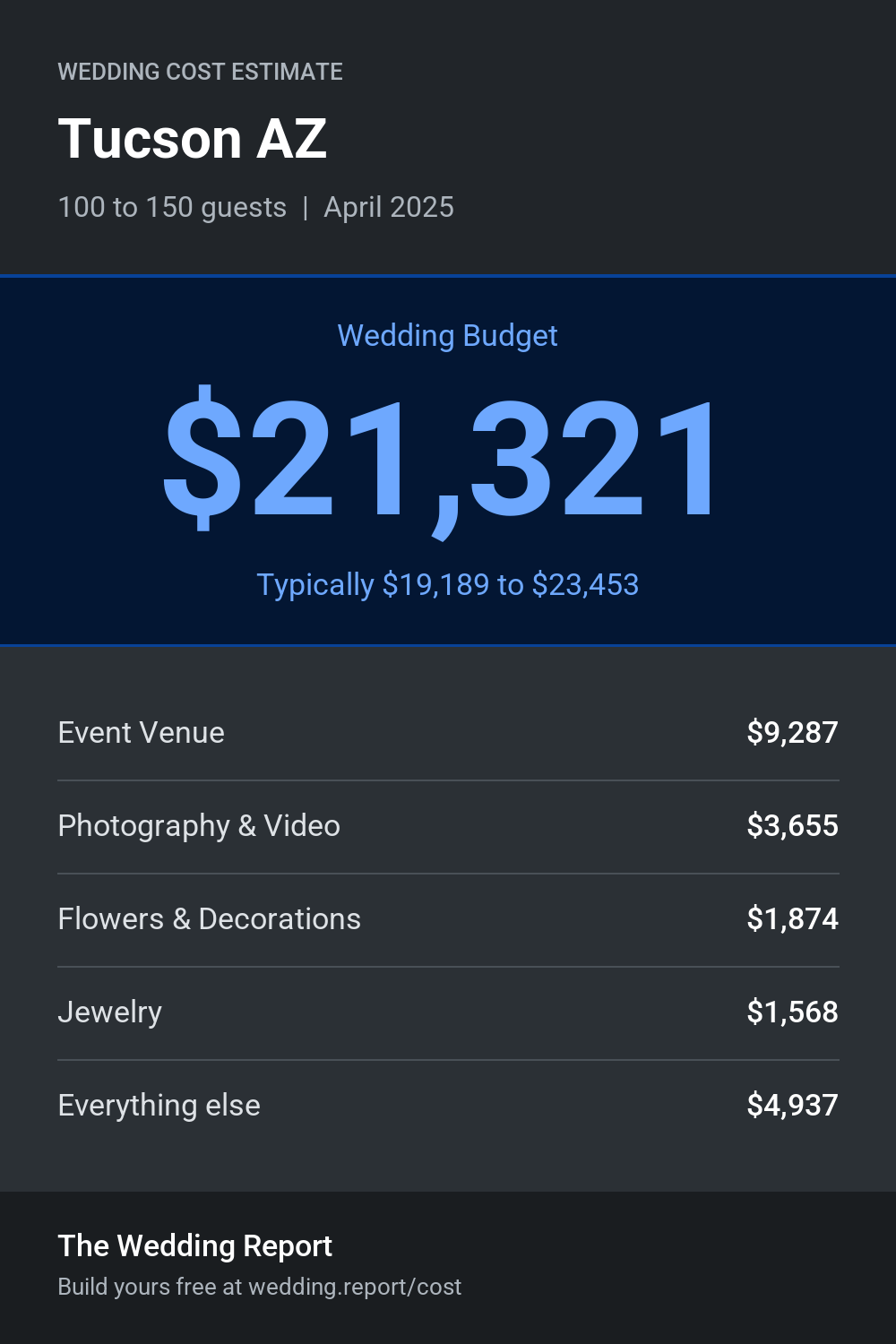 Wedding cost estimate for Tucson AZ