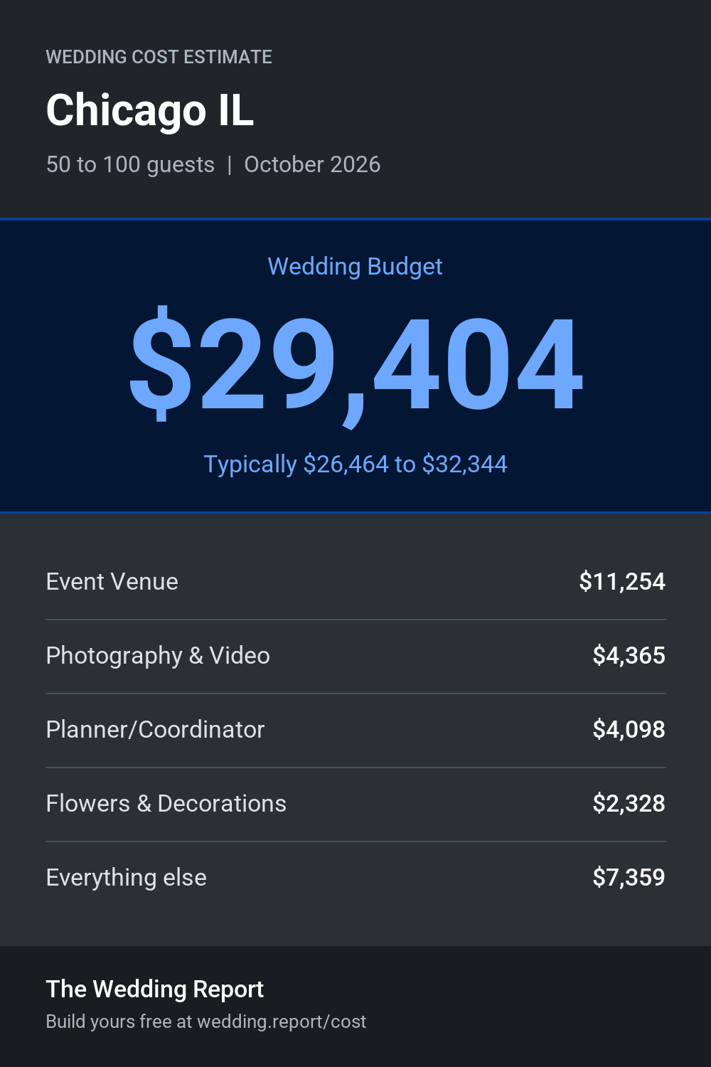 Wedding cost estimate for Chicago IL