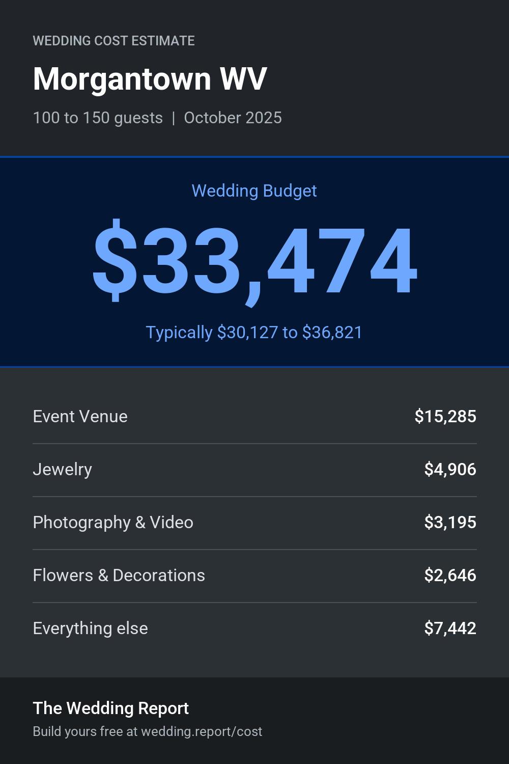 Wedding cost estimate for Morgantown WV