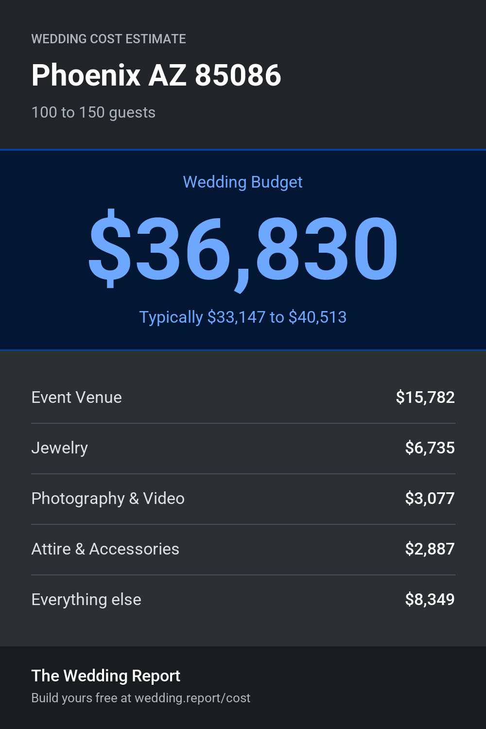 Wedding cost estimate