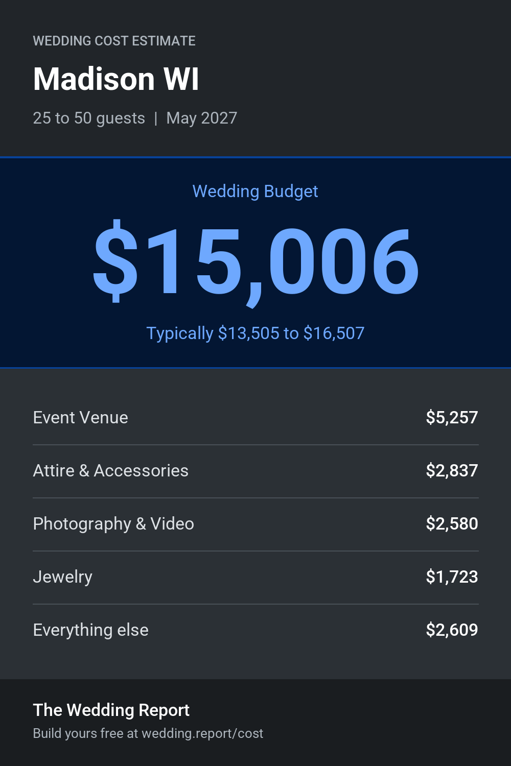 Wedding cost estimate for Madison WI