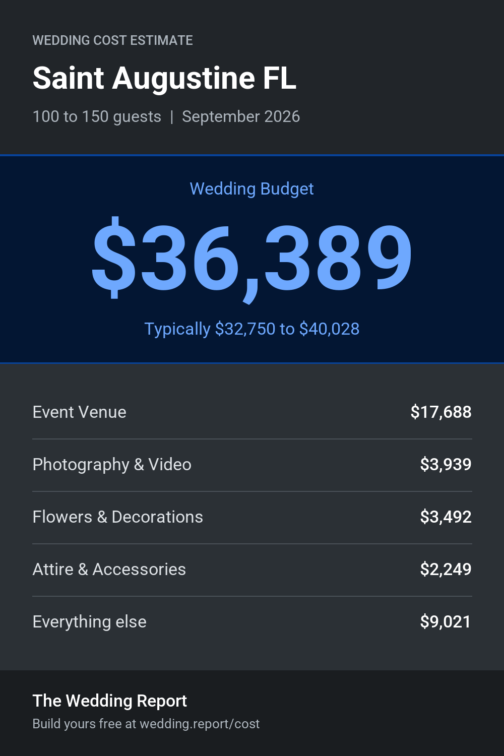Wedding cost estimate for Saint Augustine FL