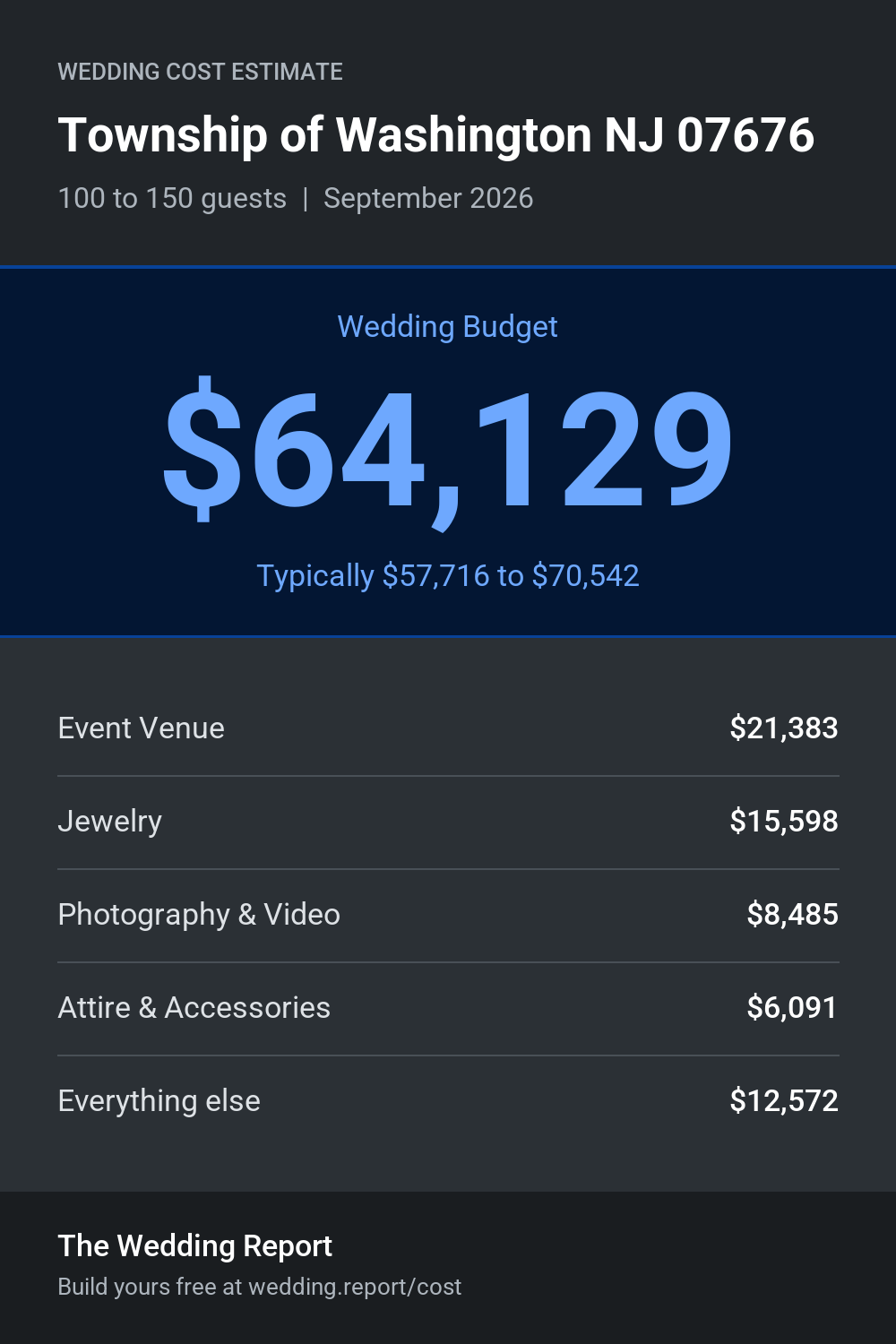 Wedding cost estimate
