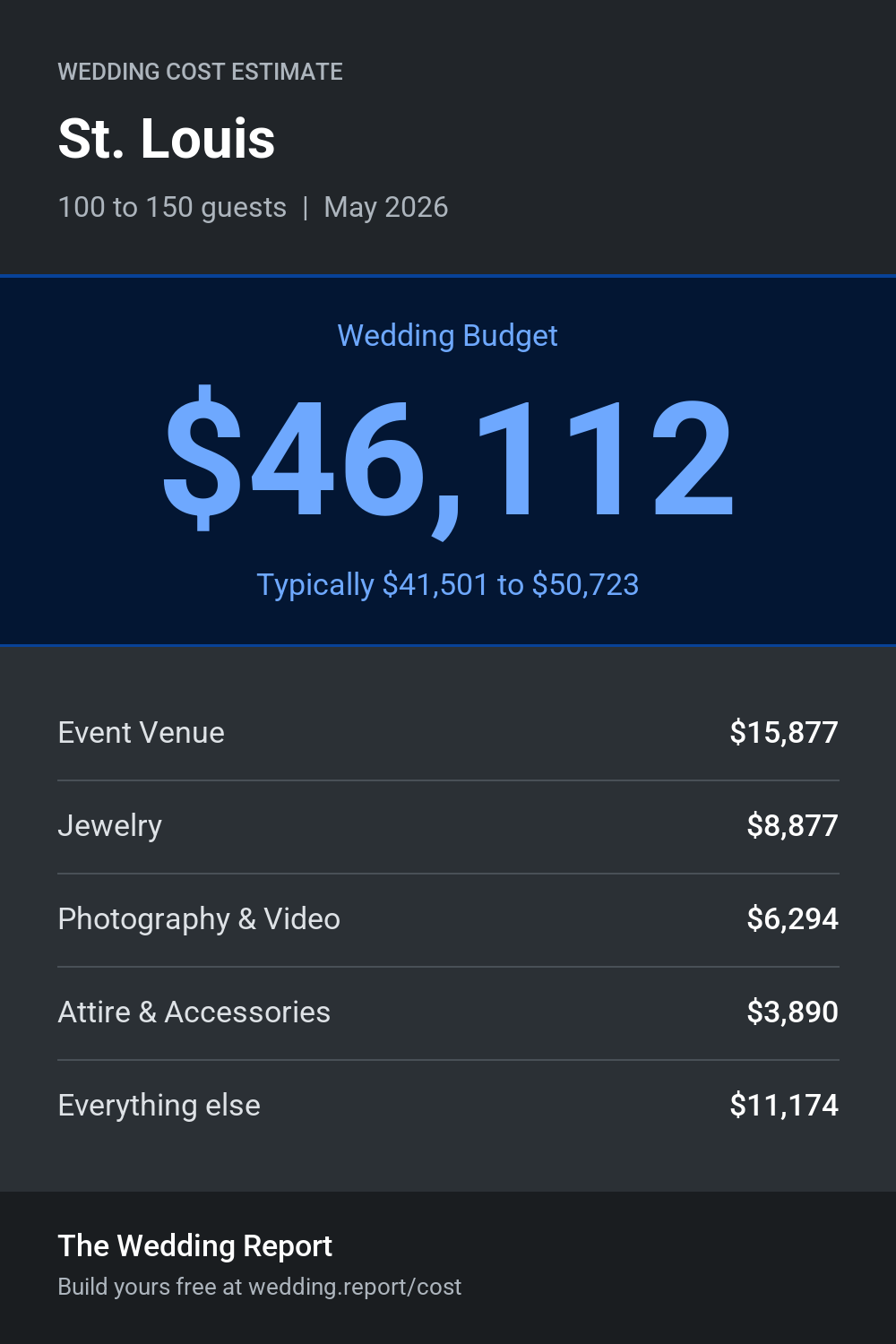 Wedding cost estimate for St. Louis