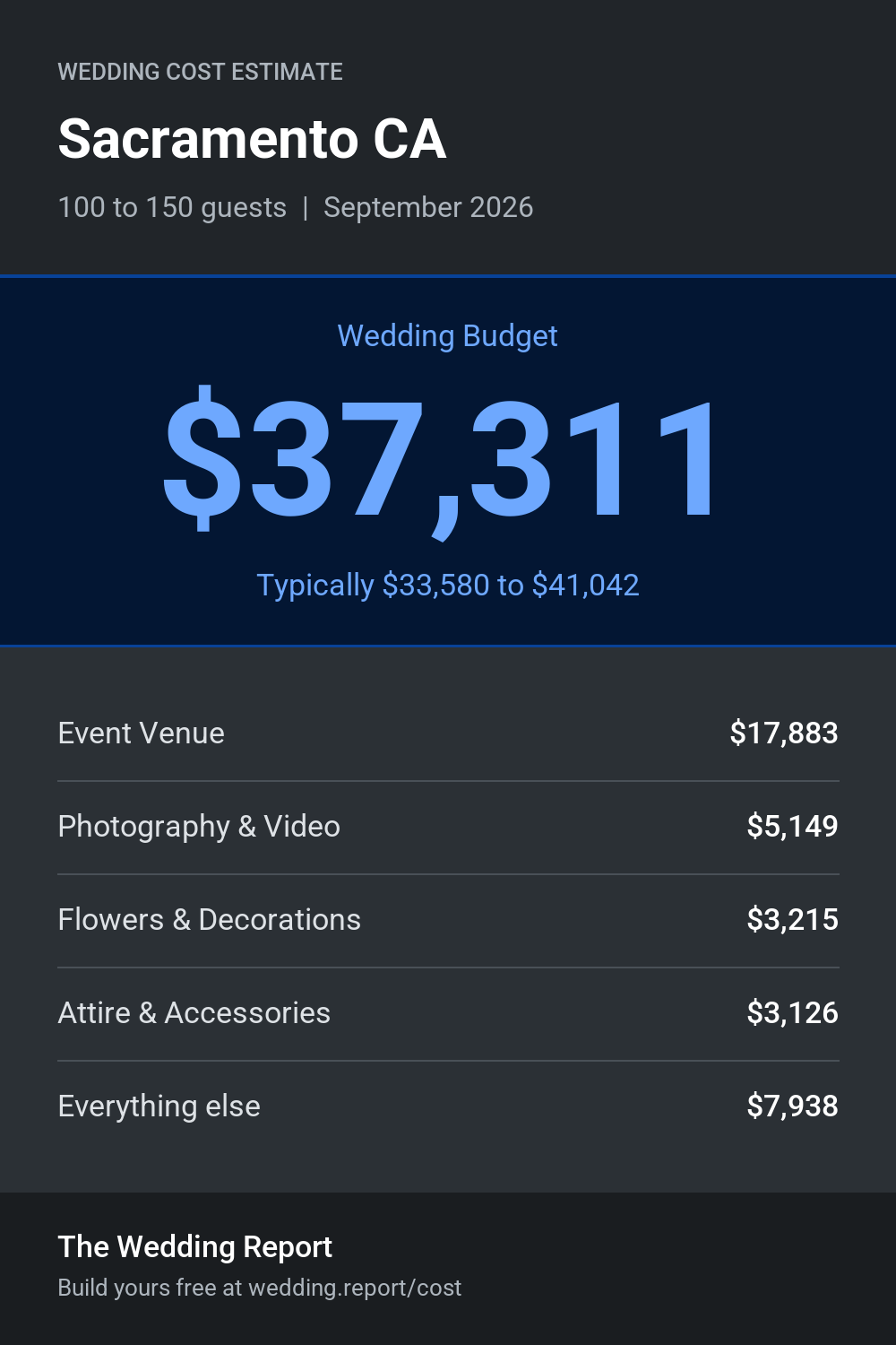 Wedding cost estimate for Sacramento CA