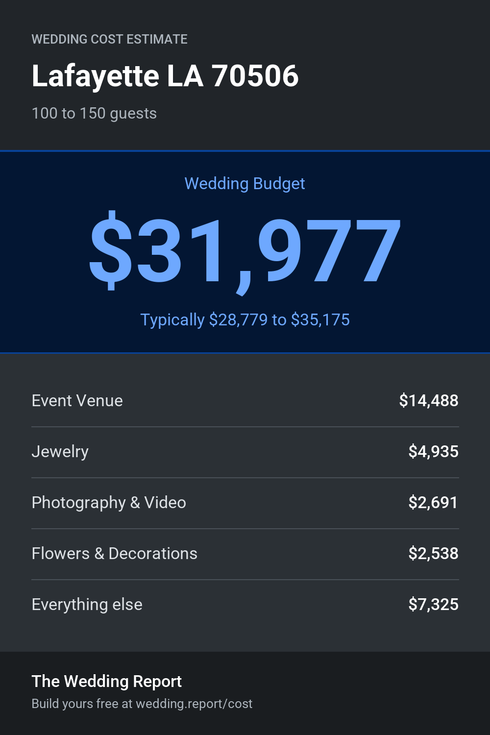 Wedding cost estimate