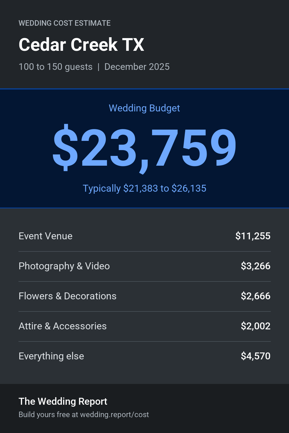 Wedding cost estimate for Cedar Creek TX