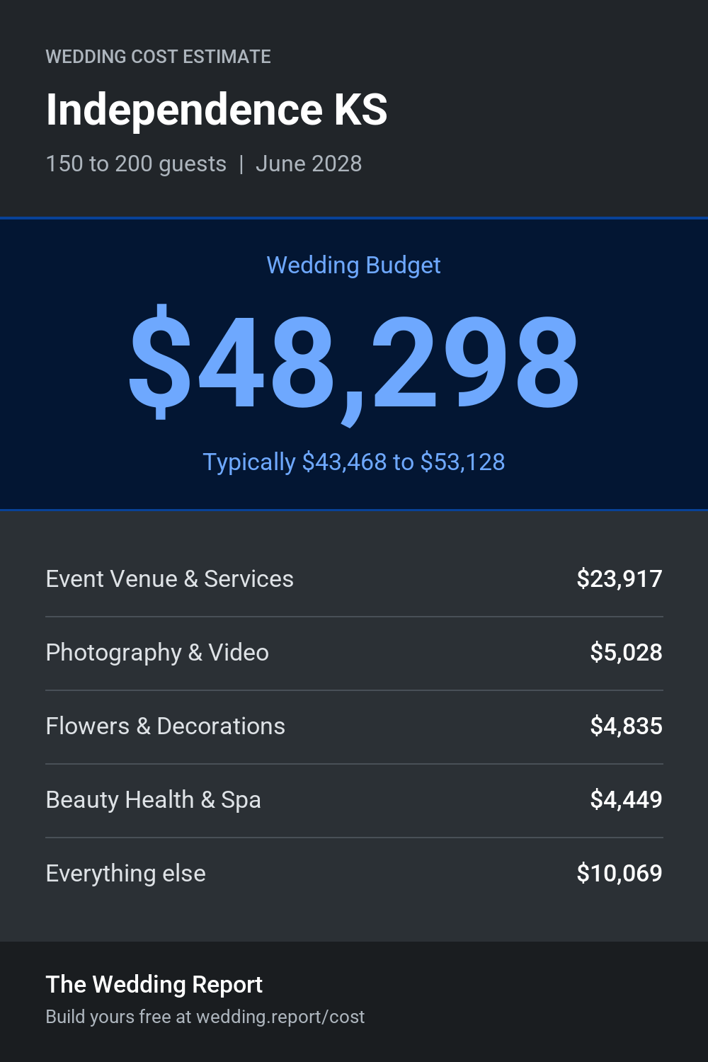 Wedding cost estimate for Independence KS