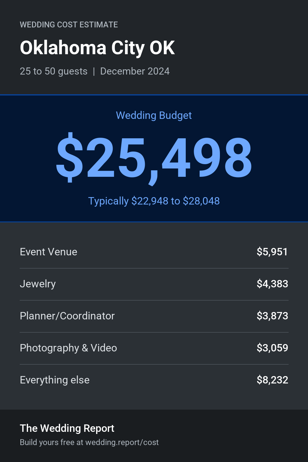 Wedding cost estimate for Oklahoma City OK