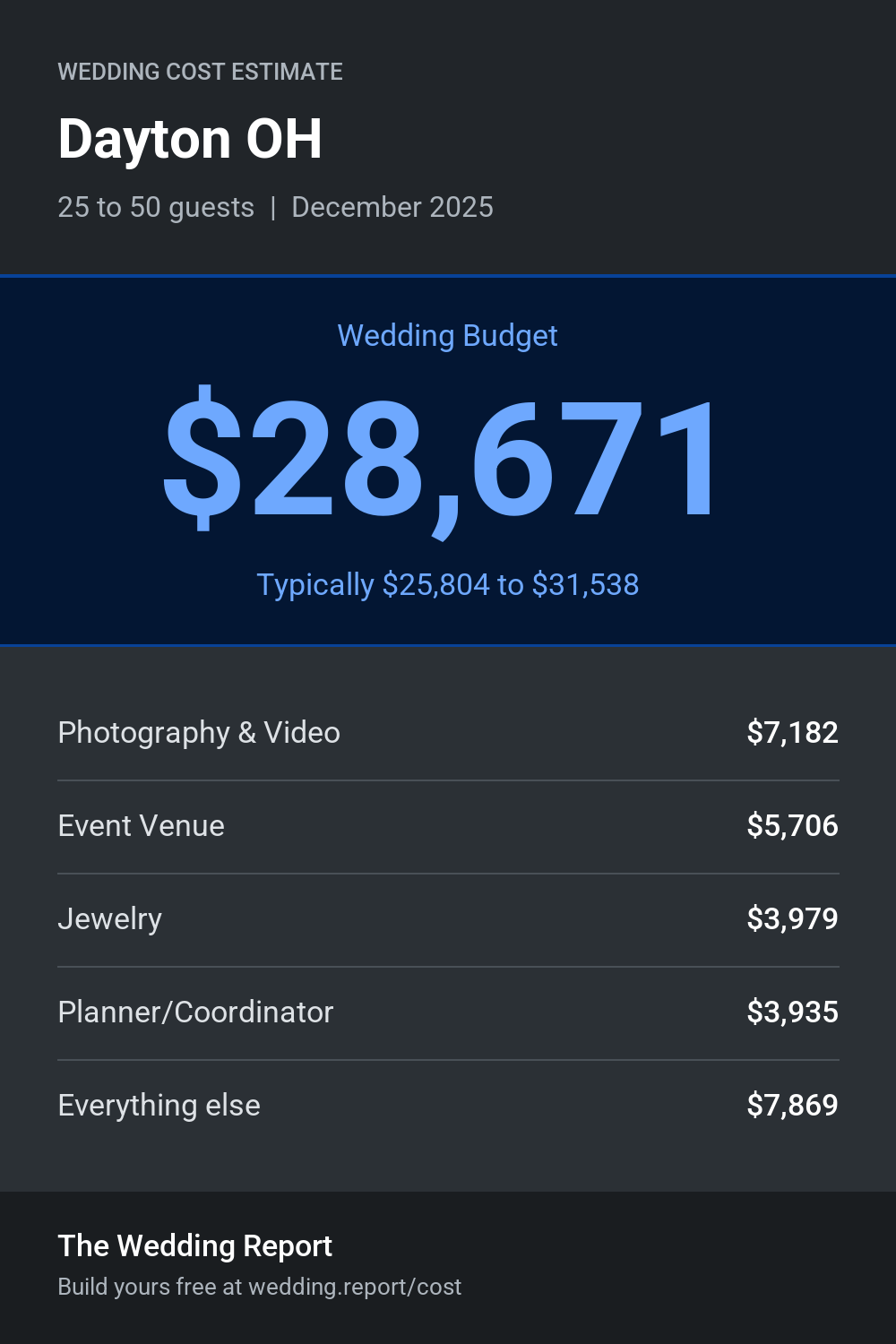 Wedding cost estimate for Dayton OH