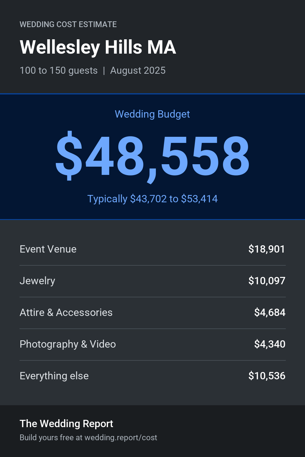 Wedding cost estimate for Wellesley Hills MA