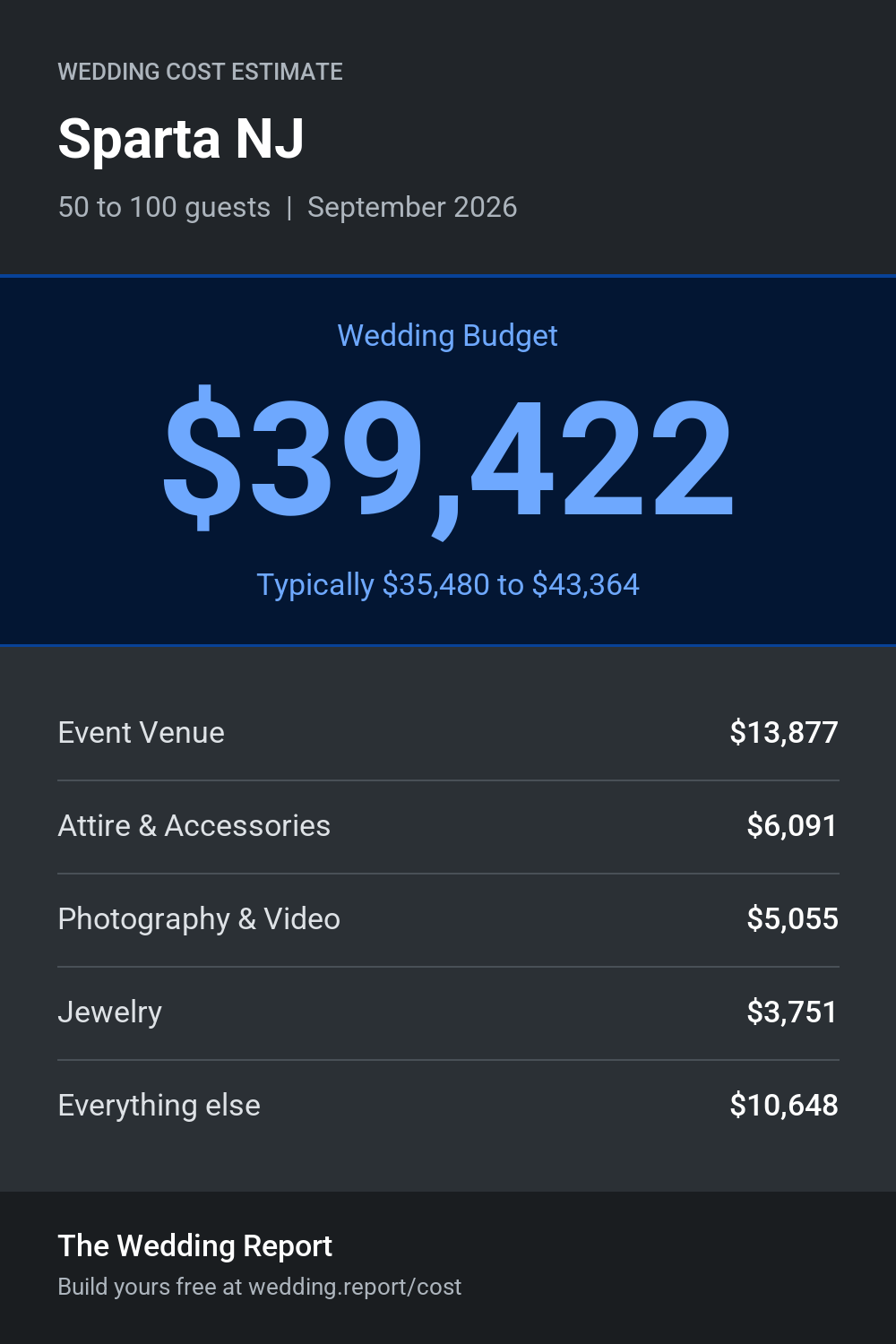Wedding cost estimate for Sparta NJ