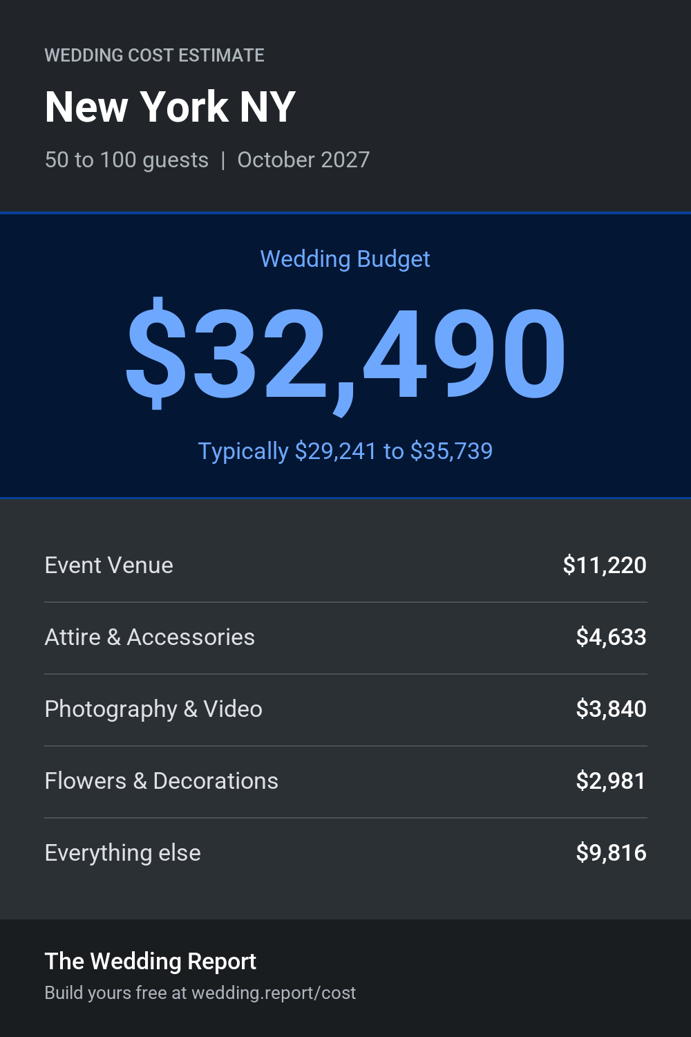 Wedding cost estimate for New York NY