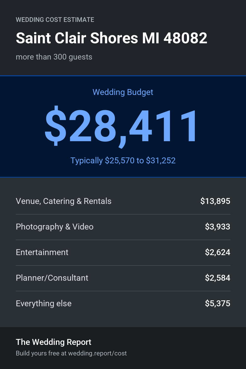 Wedding cost estimate